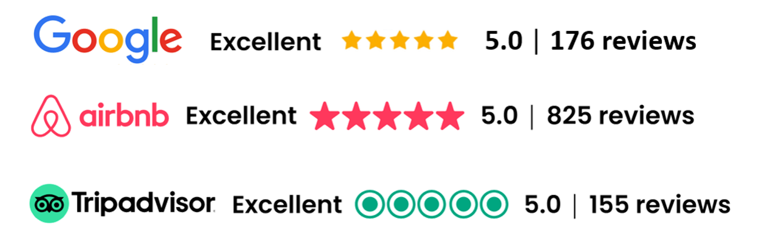 Rated 5.0 — Google (176 reviews), Airbnb (825 reviews), Tripadvisor (155 reviews)